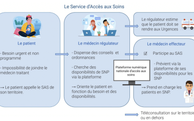 Une des missions phare de la CPTS : Faciliter l’accès aux soins urgents non programmés